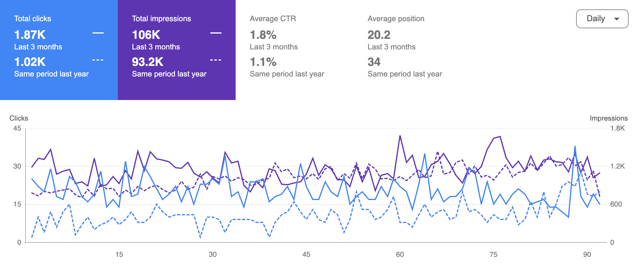 Search Console for globalhairdubai.com: 1,870 clicks in the last 3 months against 1,020 in the same period last year
