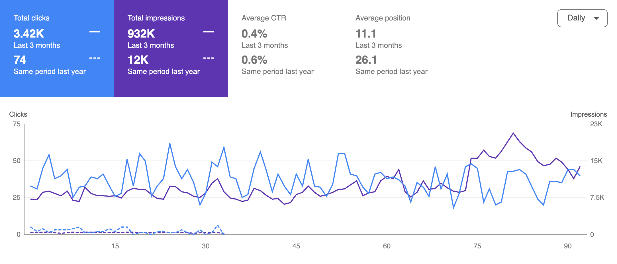 Search Console for kevincrowther.com: 3,420 clicks in the last 3 months against 74 in the same period last year