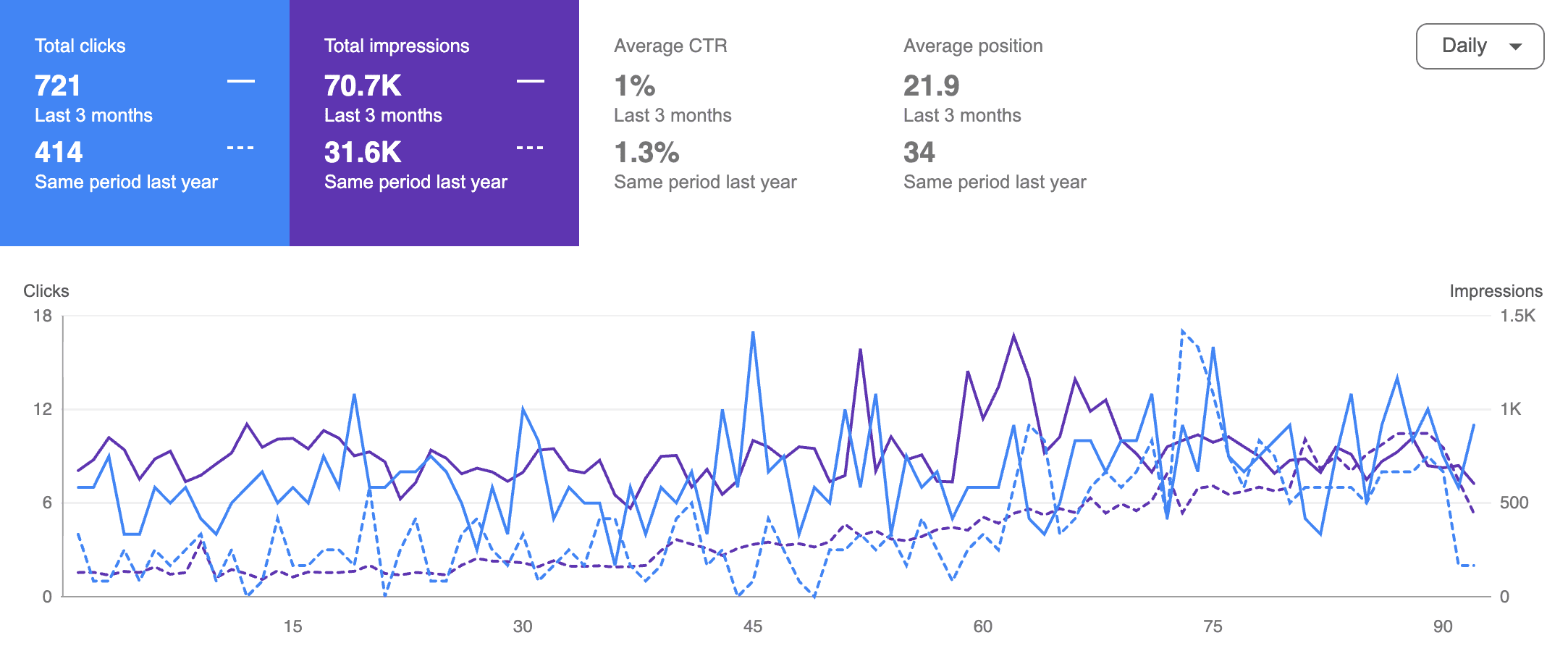 Search Console for thomaswynn-jonesosteopath.com: 721 clicks in the last 3 months against 414 in the same period last year