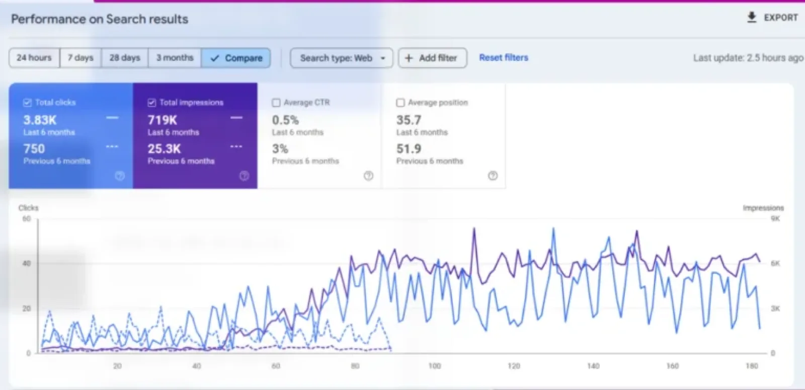 Google Search Console performance panel: 3.83K total clicks and 719K impressions in the last 6 months against 750 clicks and 25.3K impressions in the previous 6 months
