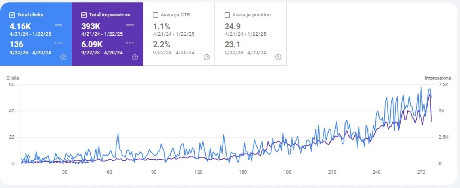 Google Search Console performance panel: 4.16K total clicks and 393K impressions against 136 clicks and 6.09K impressions in the previous period