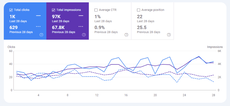 Semantic SEO 8 Am auto parts last 28 days