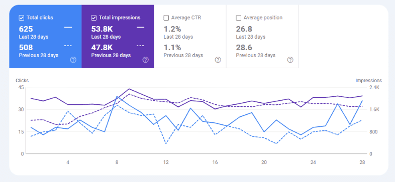Semantic SEO 13 duramen last 28 days